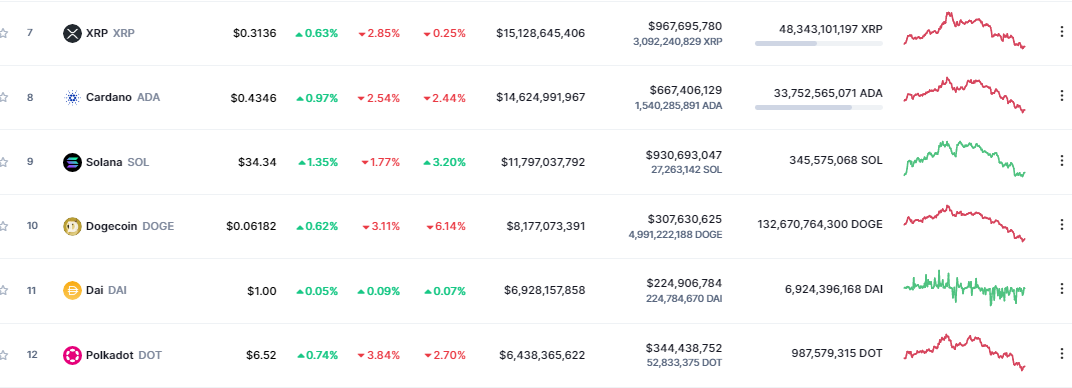 Dogecoin’s Market Ranking Now Being Challenged by Stablecoin DAI - E